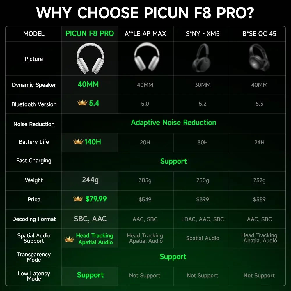 Picun F8 Pro Wireless Headphones With ANC And Spatial Audio